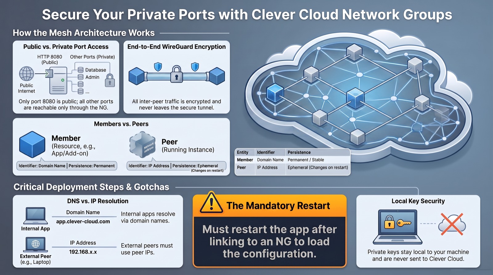 Overview of the secure cloud mesh architecture behind Network Groups